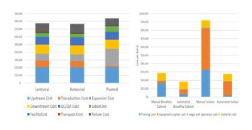 Summarized results from case studies of cost analysis 