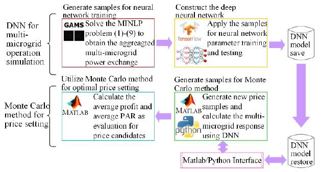 Simulation framework for multi-microgrid energy management