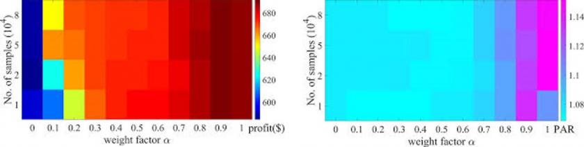 Total profit ($) and demand-side peak-to-average ratio