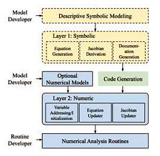 Hybrid Symbolic-Numerical Library. 